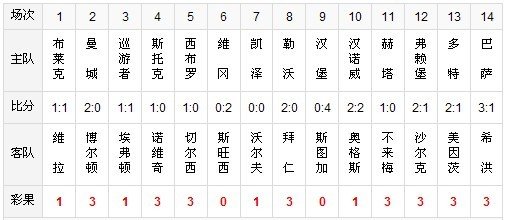 胜负彩027期彩果:切尔西输球 预测头奖256万