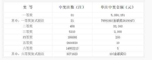 一 红色球号码复式 从红双色球开奖结果查询果色球号码中选择7 个号码 中国福利彩票双色球开奖结果