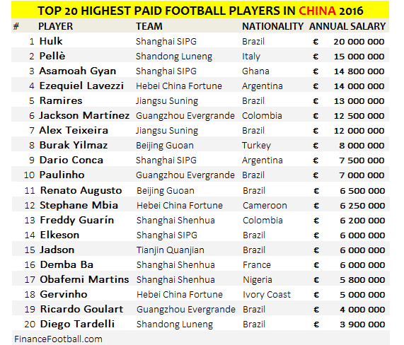 中超年薪排行:胡尔克1.5亿领跑 恒大三将进榜