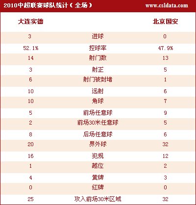 3-0ʤ ͦ䰲ʤ