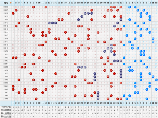 大乐透13066期后区调查:你最看好的三个号码