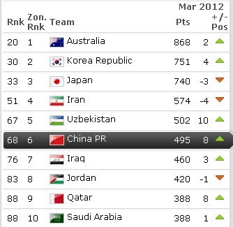 FIFA排名:国足上升8位列第68 被挤出亚洲前5