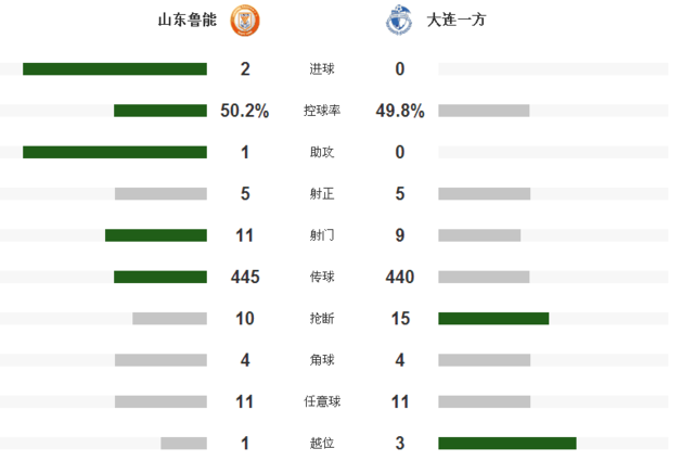 鲁能2-0送一方6轮不胜 塔尔德利梅开二度