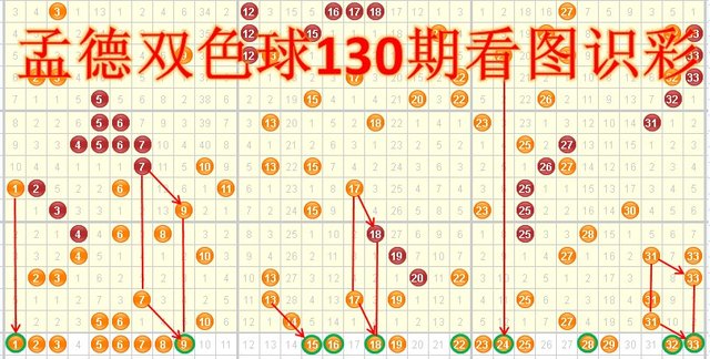 孟德双色球13130期看图识彩:一区号码较冷