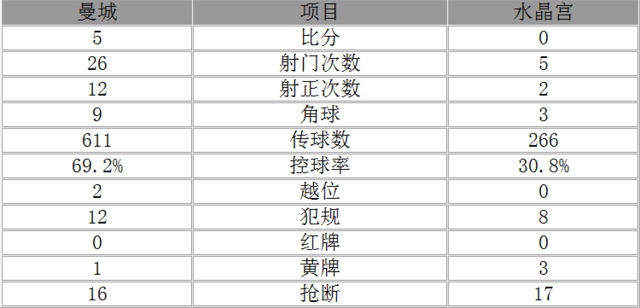 英超-曼城5-0大胜暂升至第3 丁丁传射孔队建功