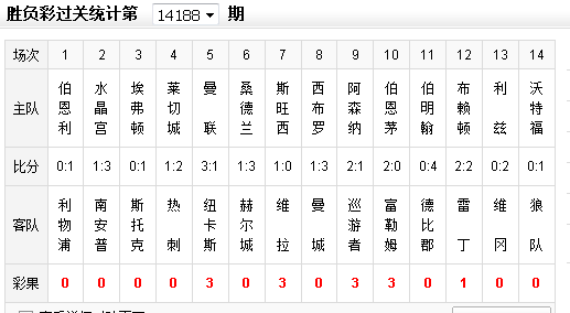 足彩14188期彩果:平局仅1场 曼联等豪门无冷