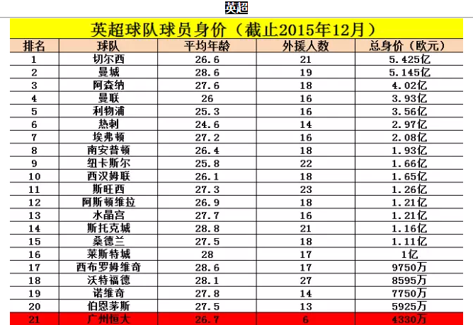 恒大真土豪身价大比拼放英超竟是倒数第一