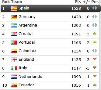 FIFA最新国家队排名:西班牙仍居首 中国第98