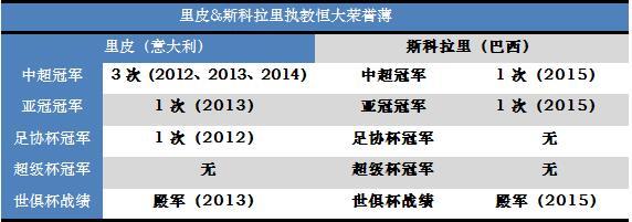 里皮PK斯科拉里谁更牛？ 数据告诉你差异在哪