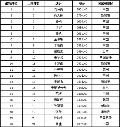 <em>女乒</em>5月<em>排名</em>:郭跃降至第5 张怡宁从榜单消失_