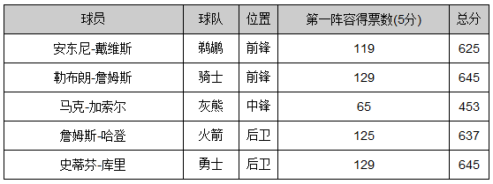NBA最佳阵容公布:库里詹皇领衔哈登浓眉入围
