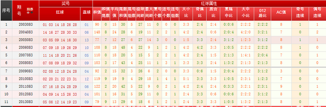 双色球14083期历史同期号分析：偶数多开