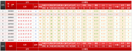 双色球003期历史同期号分析:连号比较常见