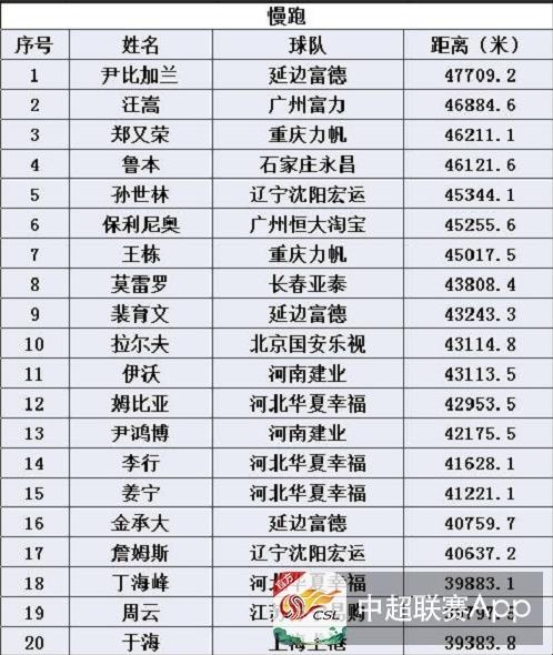 2016中超跑动数据:暴力鸟最佳 武磊两数据霸榜