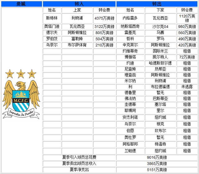英超夏季转会一览:曼联再次范掷亿 红军地震_