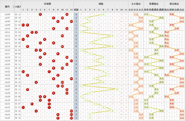 大乐透14136期后区调查:你最看好的三个号码