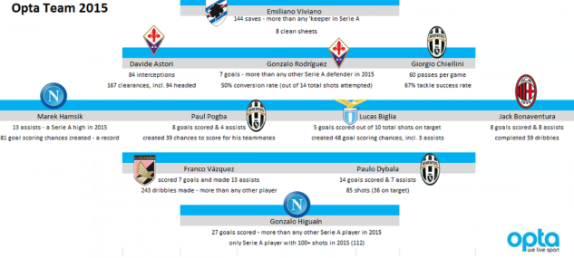 2015年意甲最佳阵容出炉 锋霸领衔尤文3将入