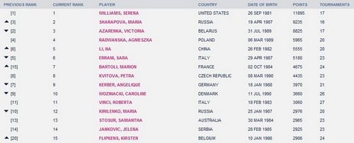 WTA:Сȵ5 ǰ10 