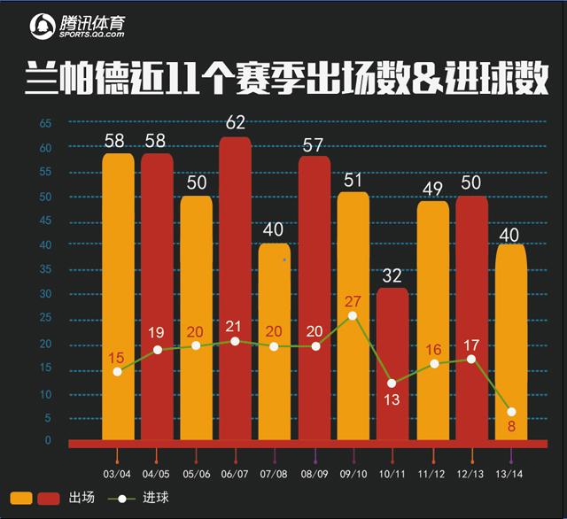 【球探】真杀手!数据证兰帕德无愧中场之王