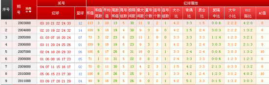 双色球088期历史同期号分析合数多于质数