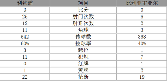 欧联杯-利物浦总分3-1逆转晋级 斯图里奇破门