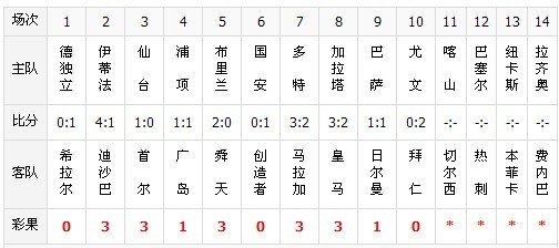 胜负彩050期部分彩果:巴萨主场平 销量1498万