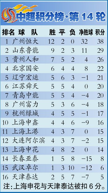 中超积分榜·第14轮
