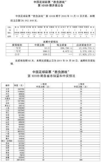 胜负彩109期开奖:头奖33注 每注奖金38万元