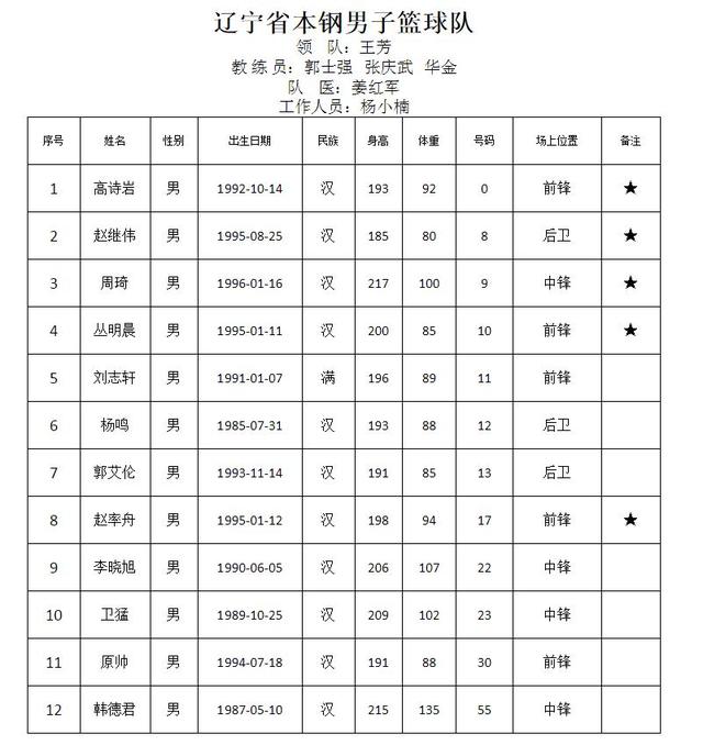 全运男篮各队名单公示:辽宁广东坐拥众国手