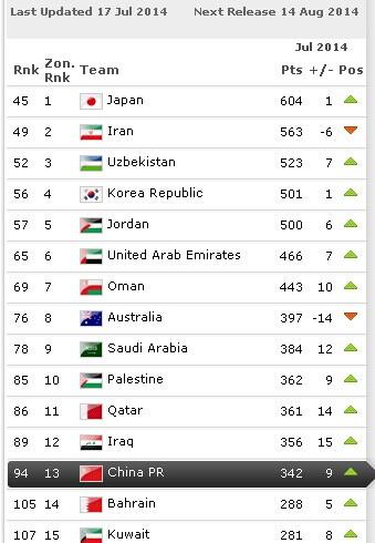 FIFA排名:国足上升9位名列第94 亚洲仅第13