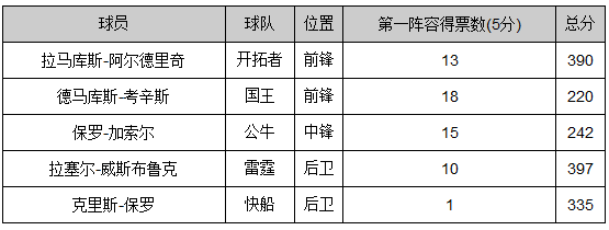 NBA最佳阵容公布:库里詹皇领衔哈登浓眉入围