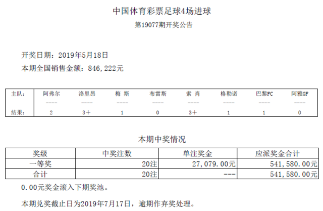 进球彩第19077期开奖:头奖20注 奖金27079元