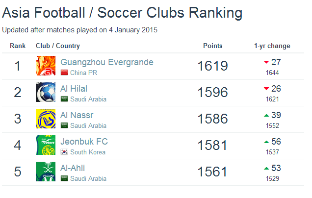 2015年1月第一周全国俱乐部排名