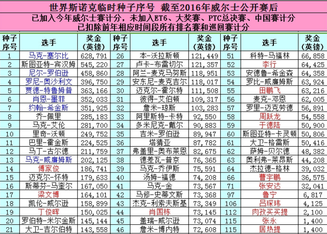 丁俊晖临时世界排名跌至第19 中国多人面临保级