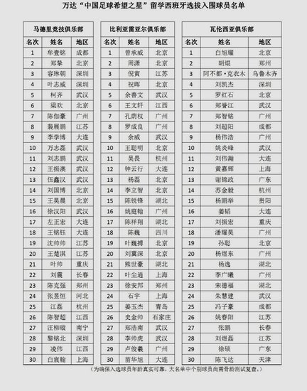 万达赴西留洋球员名单 5位校园希望之星入选_