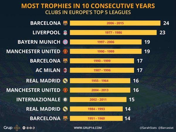巴萨10年豪取24冠历史最强巅峰皇马拜仁难比