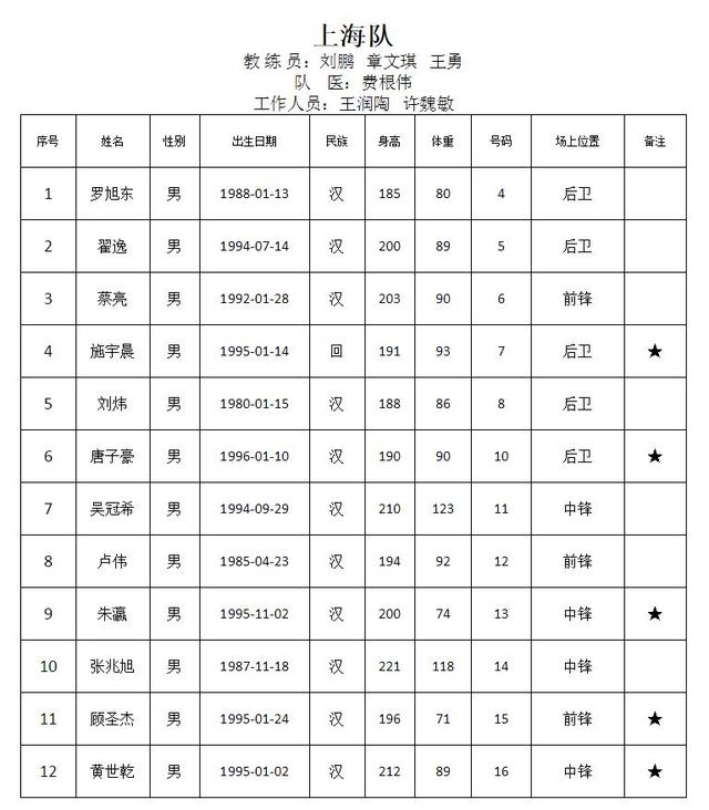 全运男篮各队名单公示:辽宁广东坐拥众国手