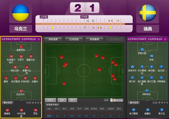 欧洲杯-乌克兰2-1逆转瑞典 伊布破门舍瓦两球