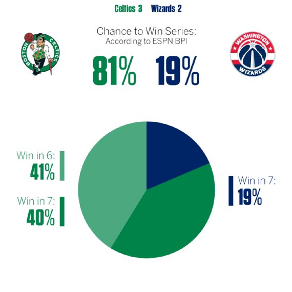 ESPN：绿军赢G6概率41% 勇士横扫马刺概率15%