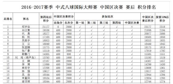 2017中式八球国际大师赛(临沂站)竞赛规程