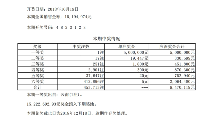 七星彩122期开奖:头奖1注500万 奖池1522万_