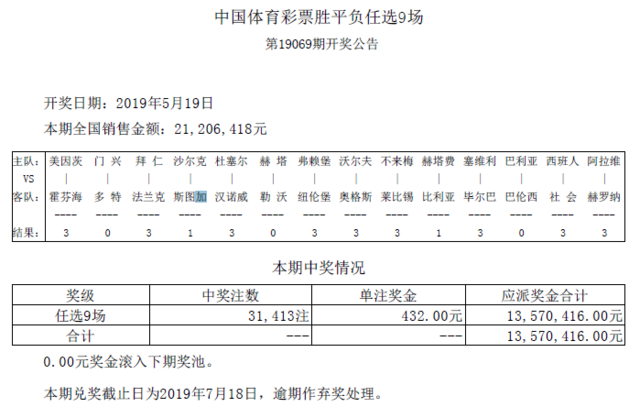 任九第19069期开奖:头奖31413注 奖金432元