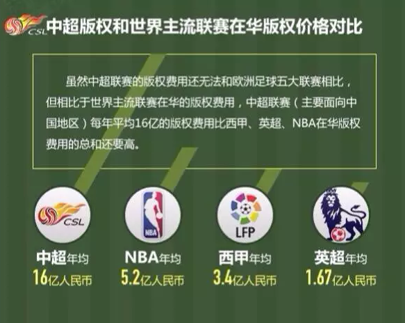中超天价版权谁是赢家?暴富or崩盘待时间考验