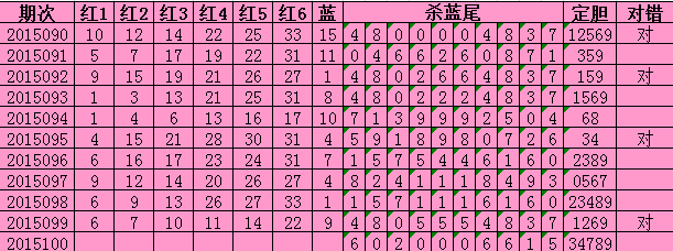 腾讯双色球100期蓝球定胆:本期蓝尾定34789