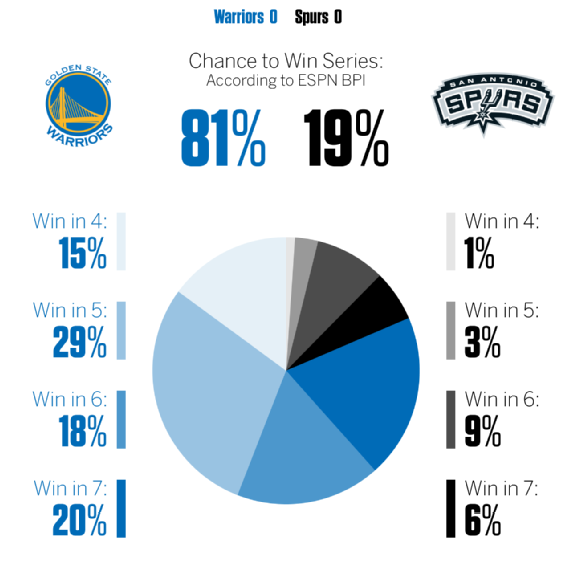 ESPN：绿军赢G6概率41% 勇士横扫马刺概率15%