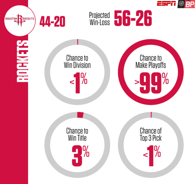 ESPN：火箭最终望拿56场胜利 夺冠概率仅有3% 