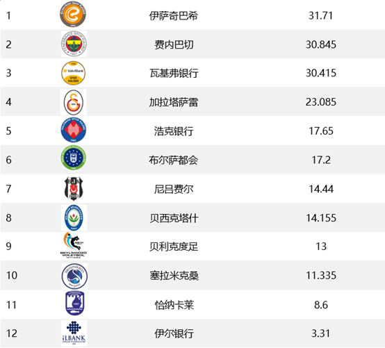 女排土超联赛第一阶段结束 伊萨奇巴希居首