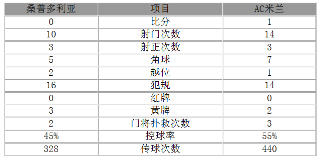 意甲-米兰1-0取6轮首胜 巴卡破门新帅开门红