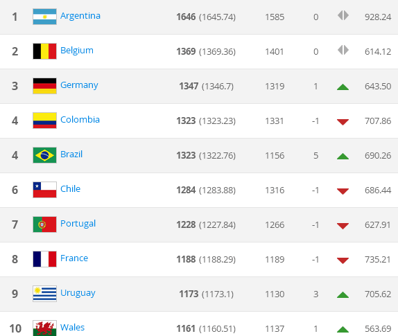 A排名:阿根廷榜首巴西第4国际足联 中国男足国