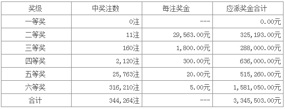 七星彩066期:头奖空二奖11注2万9 奖池792万